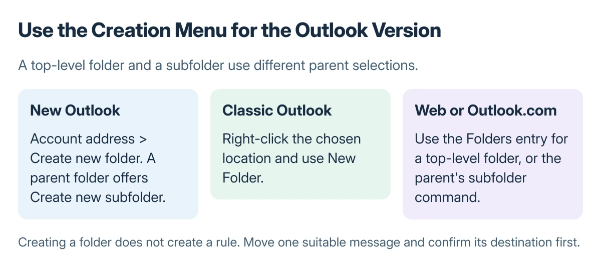 Outlook folder creation routes compared: new Outlook uses the account or parent folder menu, classic Outlook uses New Folder in the chosen location, and browser Outlook uses the Folders entry