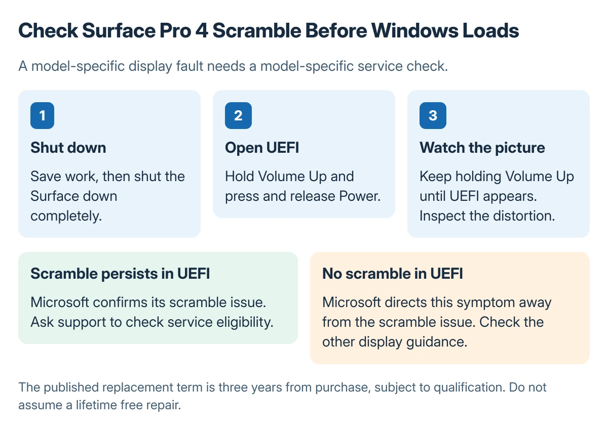 Compare Surface Pro 4 scramble with Windows-only flicker, then check the picture in UEFI before choosing a repair route