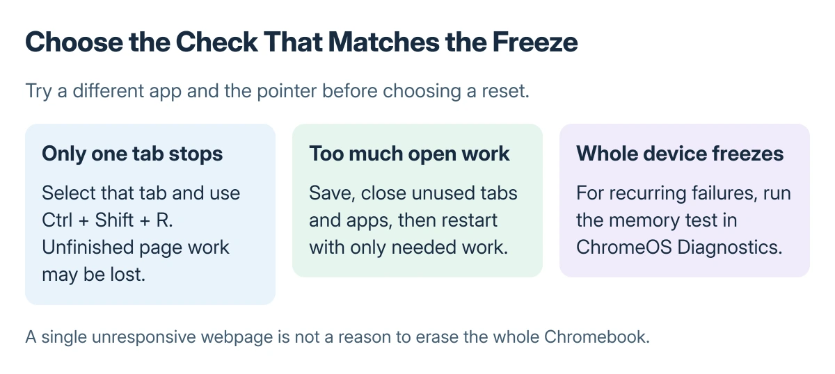 Chromebook freezing choices: refresh a single stuck tab, close excess apps for a busy system, and check recurring whole-device freezes with Diagnostics
