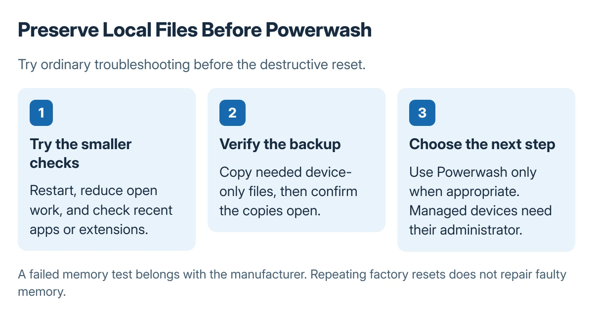 Chromebook escalation order: ordinary troubleshooting first, saved files before Powerwash, then manufacturer support if freezing continues