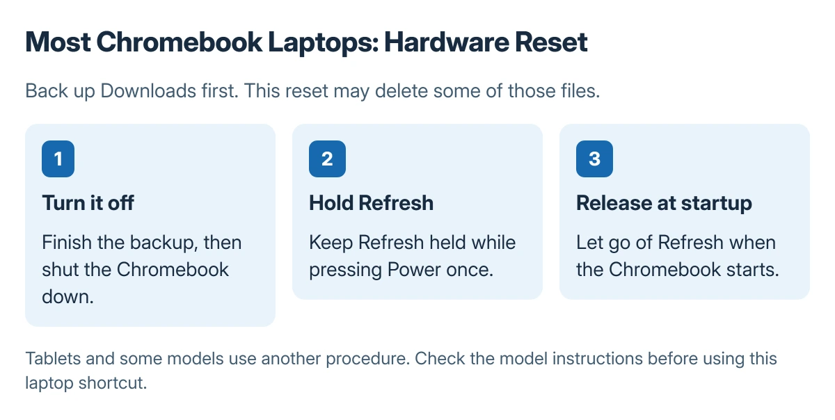 Most Chromebook laptop hardware reset: save Downloads, turn off, hold Refresh while tapping Power, then release Refresh when startup begins