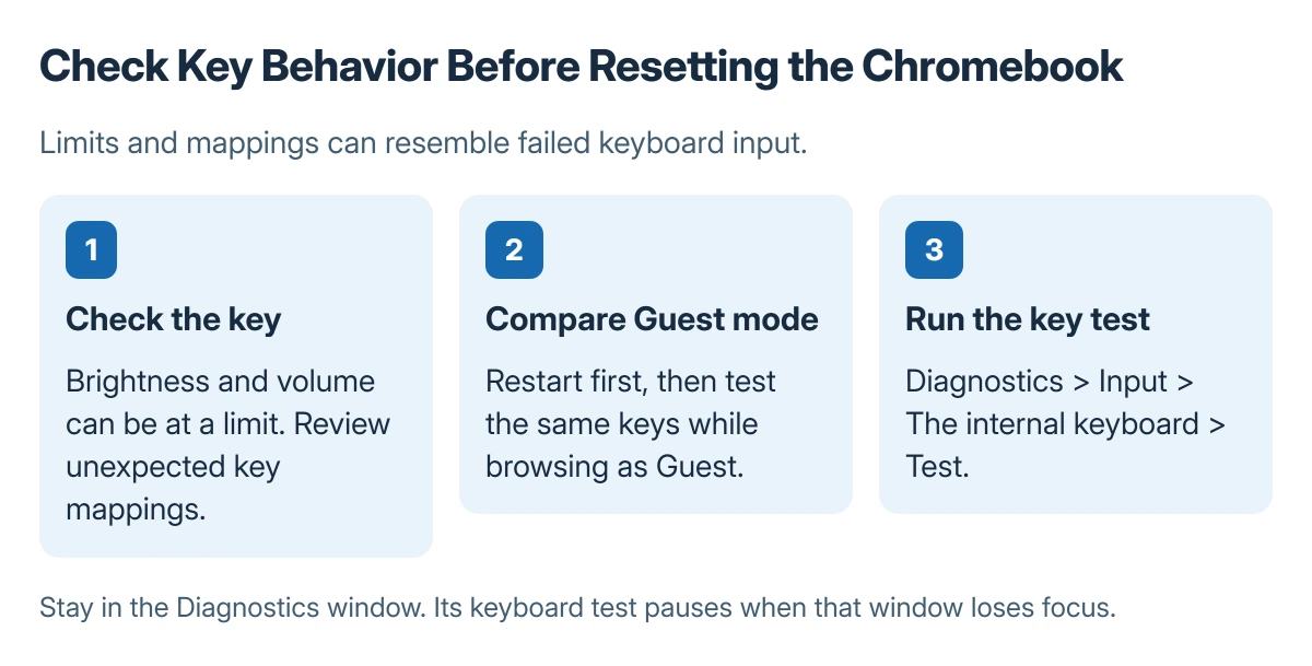 Identify normal key limits, compare Guest mode, and use the Chromebook internal keyboard test before resetting hardware