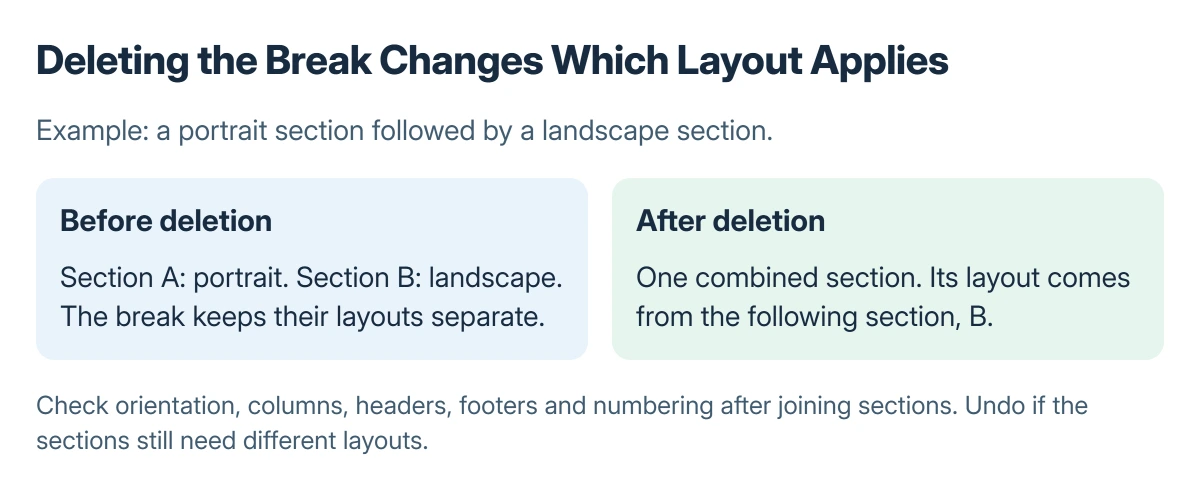 Word section break example: separate sections use different layout settings, while deleting the break makes the joined section use the following section's formatting