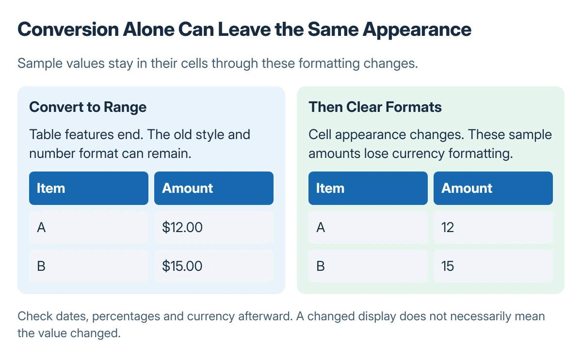 Excel sample: a styled table becomes a styled range after conversion; clearing formats changes the appearance while preserving example values