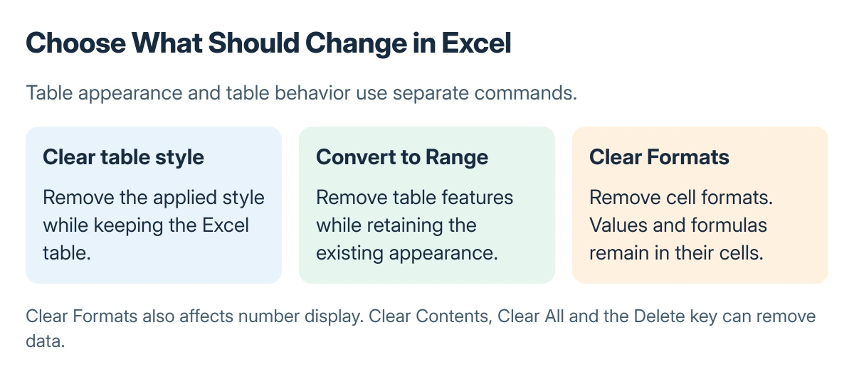 Excel action comparison: clear the table style to retain the table, convert to a range to remove table behavior, or clear formats to remove cell appearance