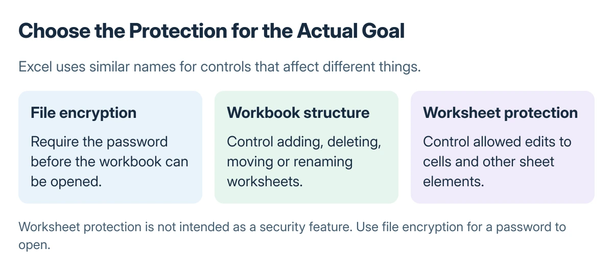 Excel protection comparison: file encryption requires a password to open, workbook structure protection controls sheets, and worksheet protection controls edits