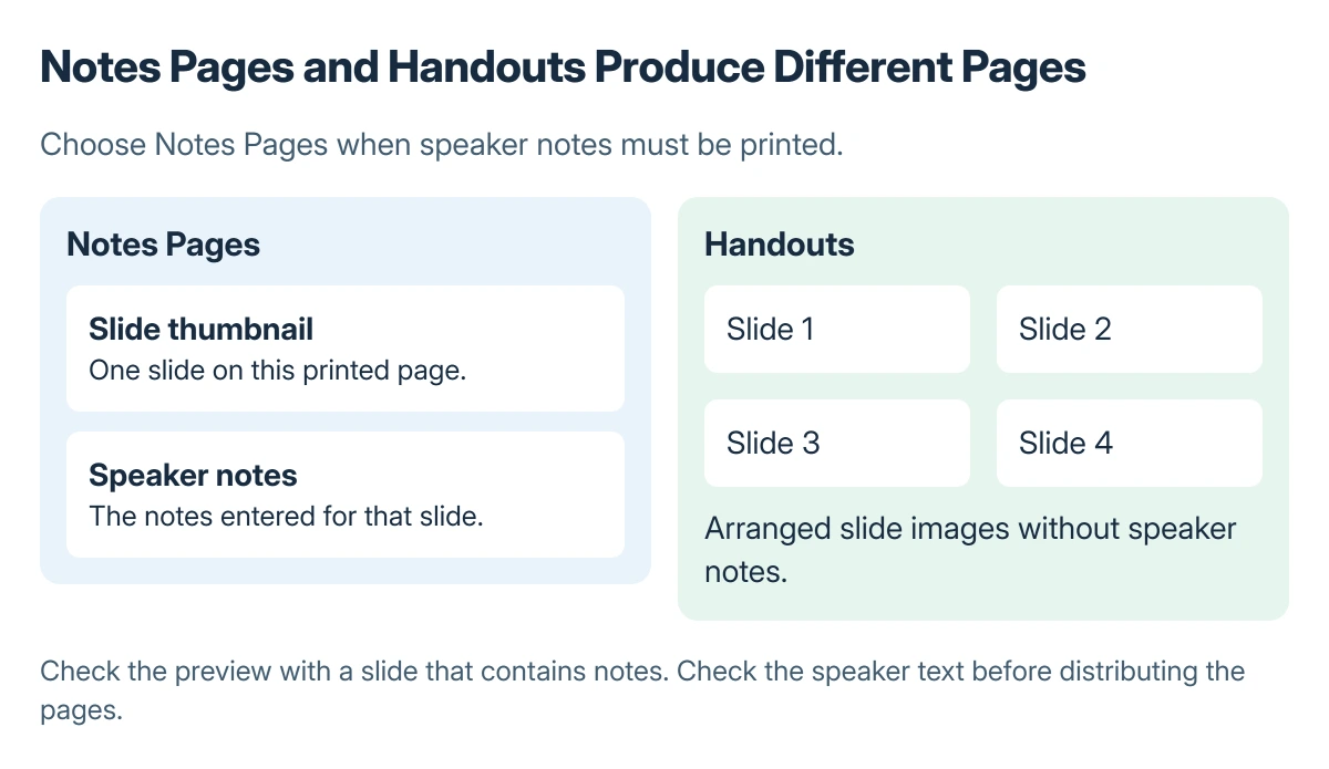 Notes Pages example: one slide thumbnail and its speaker notes share a page, while handouts arrange slides without speaker notes