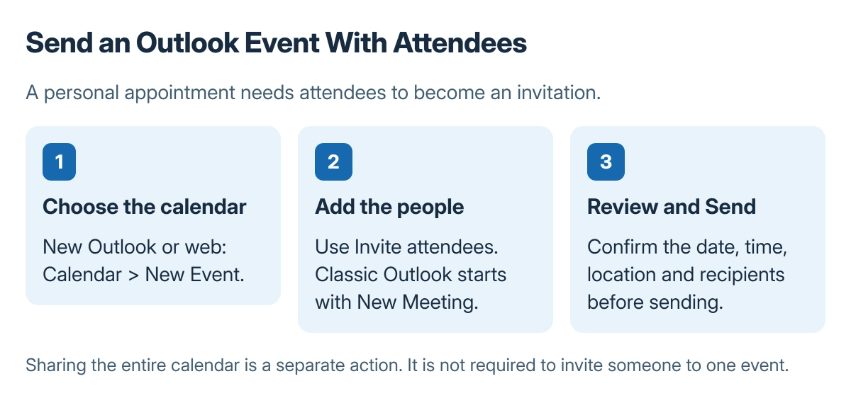 Outlook invitation sequence: choose the calendar, create an event with attendees, review its date and location, then send it