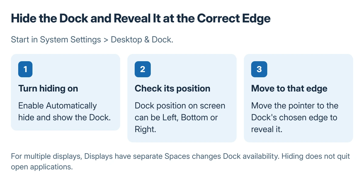 Mac Dock hiding steps: enable automatic hiding, note the left bottom or right position, and move the pointer to that edge to reveal the Dock