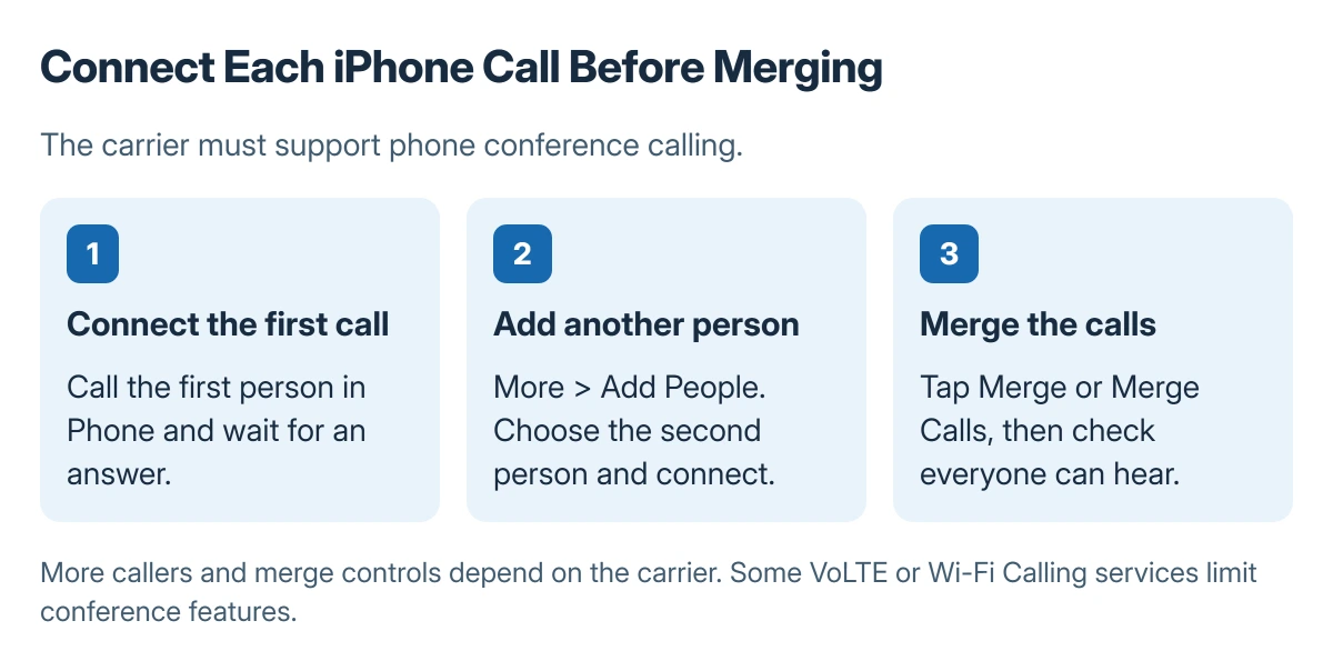 iPhone conference call sequence: connect the first call, open More and Add People, wait for the second connection, then select Merge