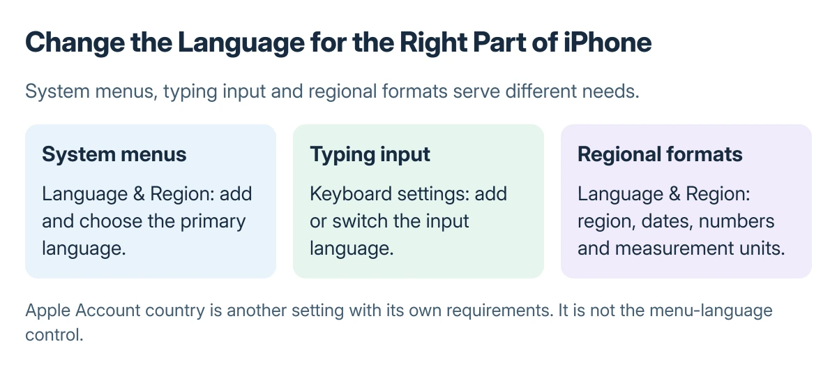 iPhone language choices: system language changes menus, keyboard language changes typing input, and regional settings control dates numbers and units
