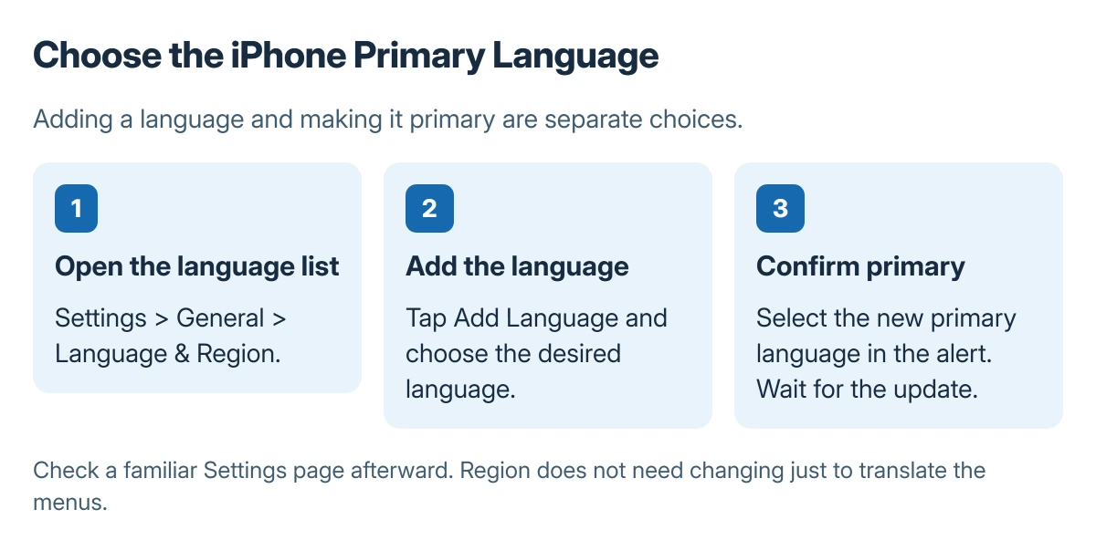 iPhone language steps: open General and Language and Region, choose Add Language, select a language, and confirm it as primary