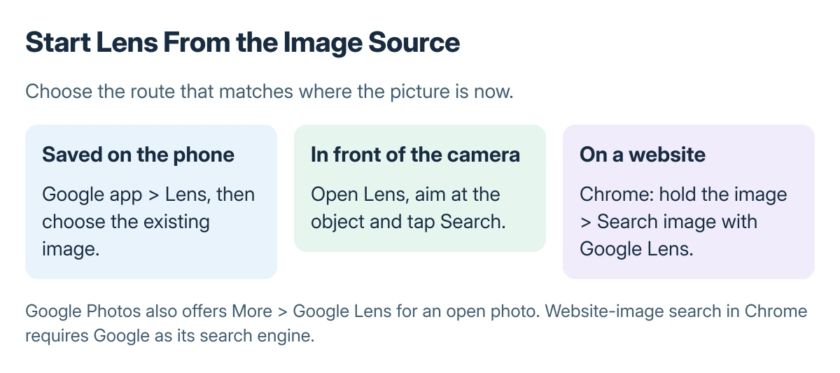 Android Google Lens sources: choose an existing picture, use the camera for a new subject, or press and hold a website image in Chrome