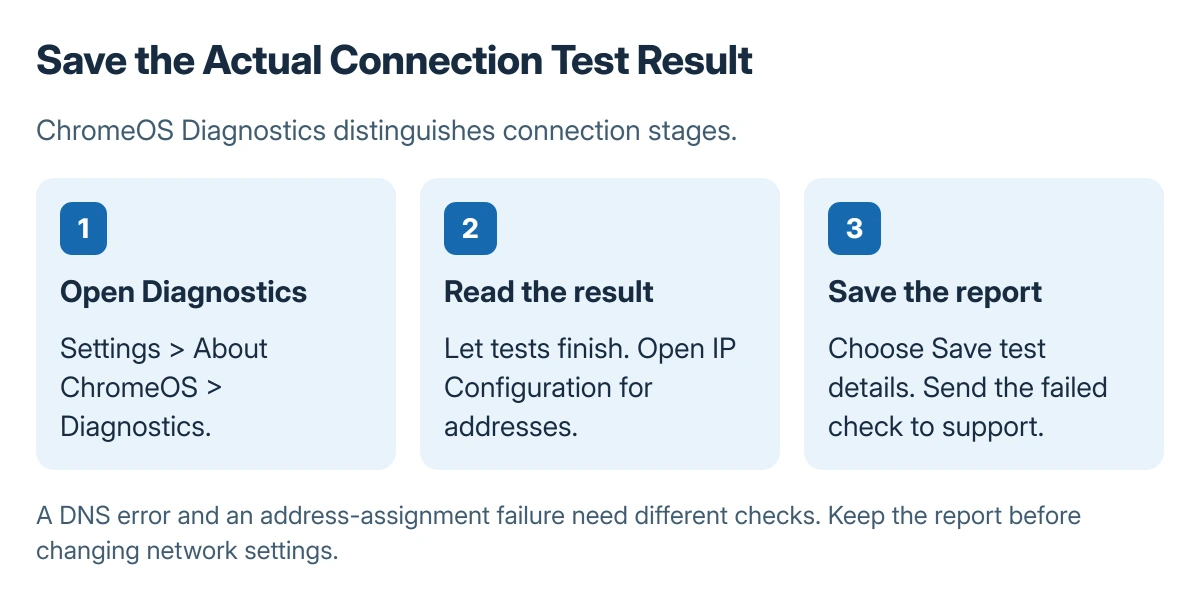 Chromebook diagnostic sequence: open Diagnostics, inspect Connectivity and IP Configuration, and save the test details for the network owner or manufacturer