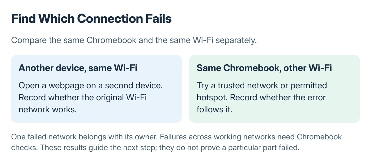 Chromebook connection comparison: test another device on the original Wi-Fi and the Chromebook on another trusted network before choosing router or device checks