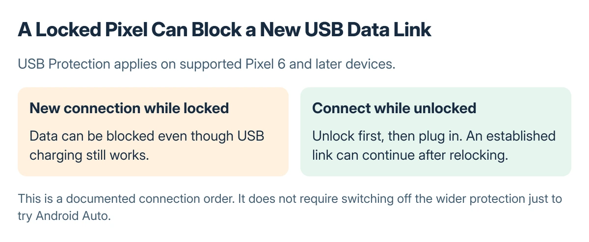 Pixel USB Protection comparison: a new data connection can be blocked while locked; connect while unlocked, and an established Android Auto connection can continue after relocking