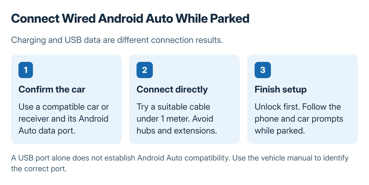 Wired Android Auto sequence: confirm compatible car and correct USB port, connect a direct data cable, unlock the phone and complete the setup prompts while parked