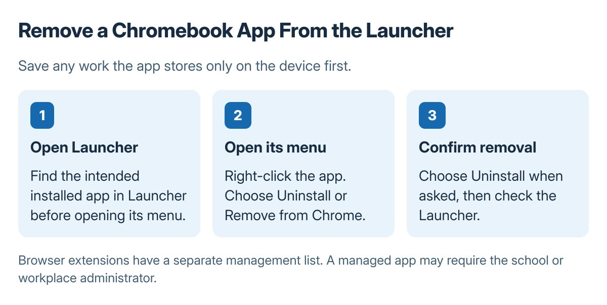 Chromebook app removal: open Launcher, right-click the intended app, choose Uninstall or Remove from Chrome, and confirm the removal
