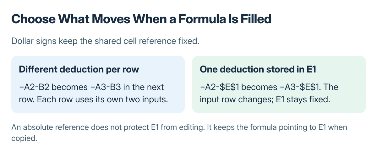 Excel fill comparison: A2 minus B2 changes both row references when filled down; A2 minus dollar E dollar 1 keeps the shared deduction in E1