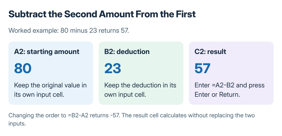 Excel subtraction example: A2 contains 80, B2 contains 23, and C2 uses equals A2 minus B2 to show 57
