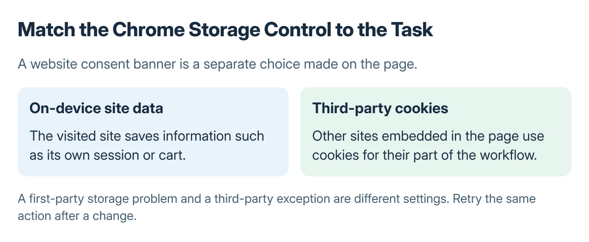 Chrome cookie controls compared: on-device site data lets a site save local information; third-party cookies concern other sites embedded in the page; a website consent banner is separate