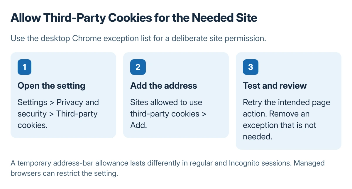 Chrome third-party exception sequence: open Privacy and security, select Third-party cookies, add the intended site to the allowed list, and retry the page