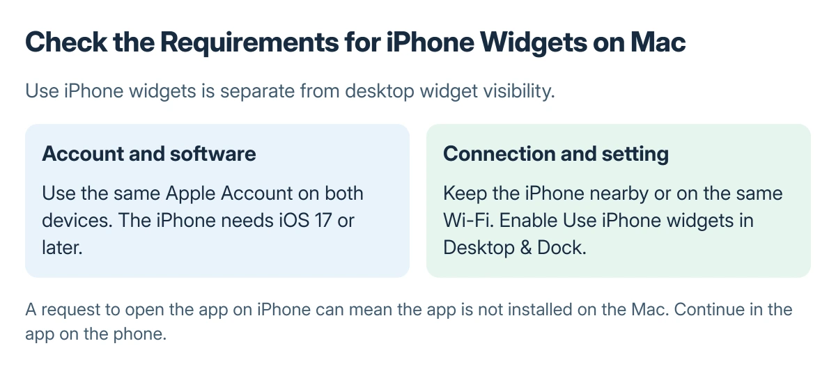 iPhone widgets on Mac checklist: same Apple Account, iOS 17 or later, nearby or on the same Wi-Fi, and Use iPhone widgets enabled in Mac Desktop and Dock settings