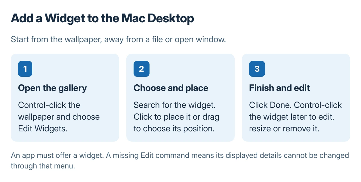Mac desktop widget procedure: Control-click wallpaper, open Edit Widgets, search the gallery, place the desired widget, and select Done