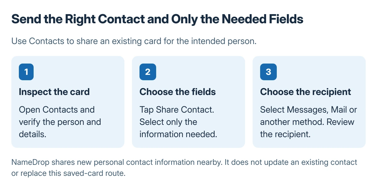 iPhone contact sharing sequence: open the intended Contacts card, select Share Contact, choose the fields, then select the sharing method and recipient