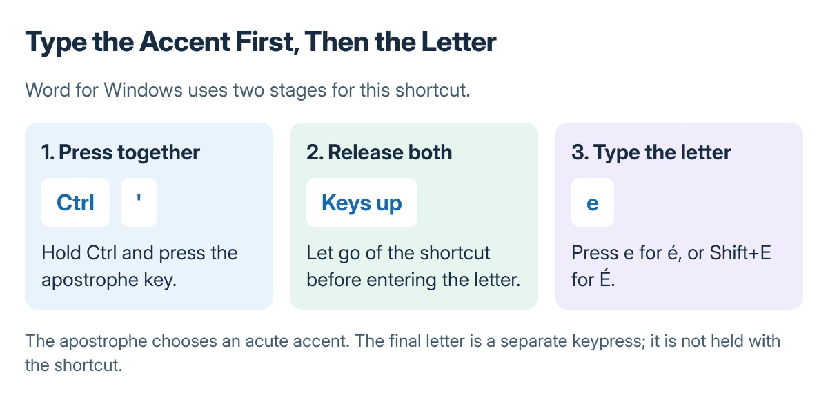 Word accent shortcut order: press Ctrl and apostrophe together, release both keys, then type e to insert an acute-accented e; the letter is a separate keypress