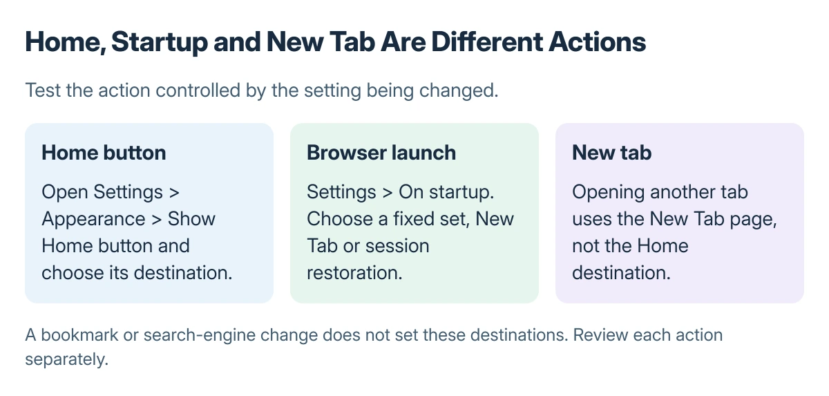 Chrome page controls compared: Home opens the homepage, launching the browser uses On startup, and opening a new tab uses the New Tab page