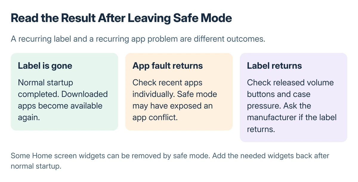 After restarting Android: Safe mode label gone means normal startup; a returning app fault points toward app checks; a returning Safe mode label needs button and manufacturer checks