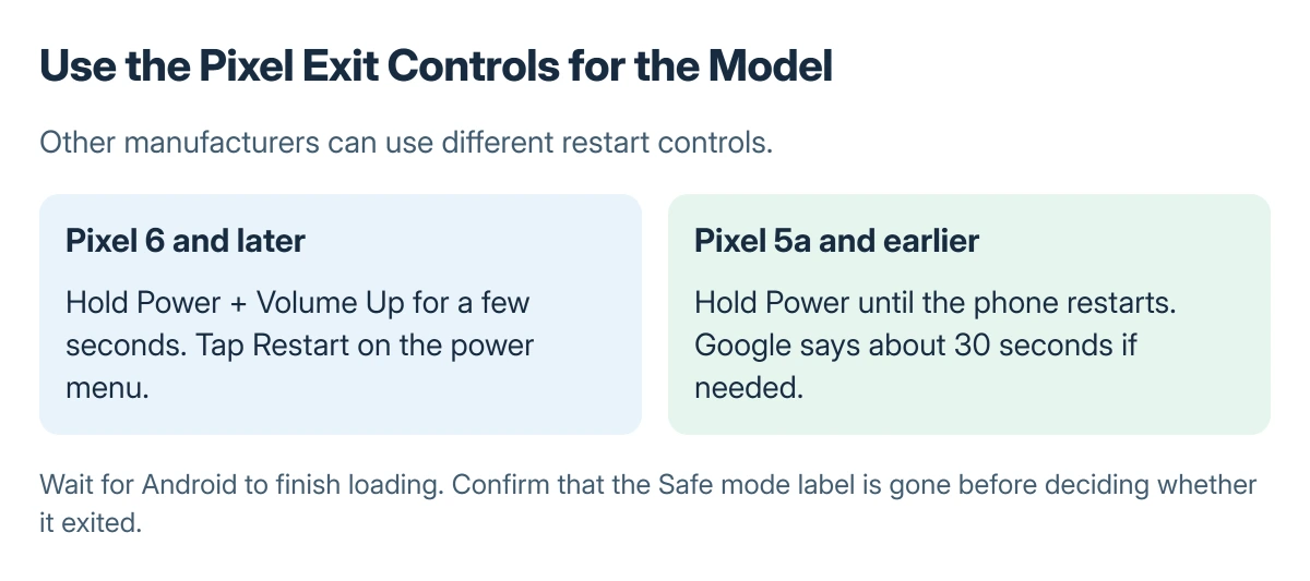Pixel safe-mode exit controls: Pixel 6 and later use Power plus Volume Up then Restart; Pixel 5a and earlier use Power until restart according to Google's instructions