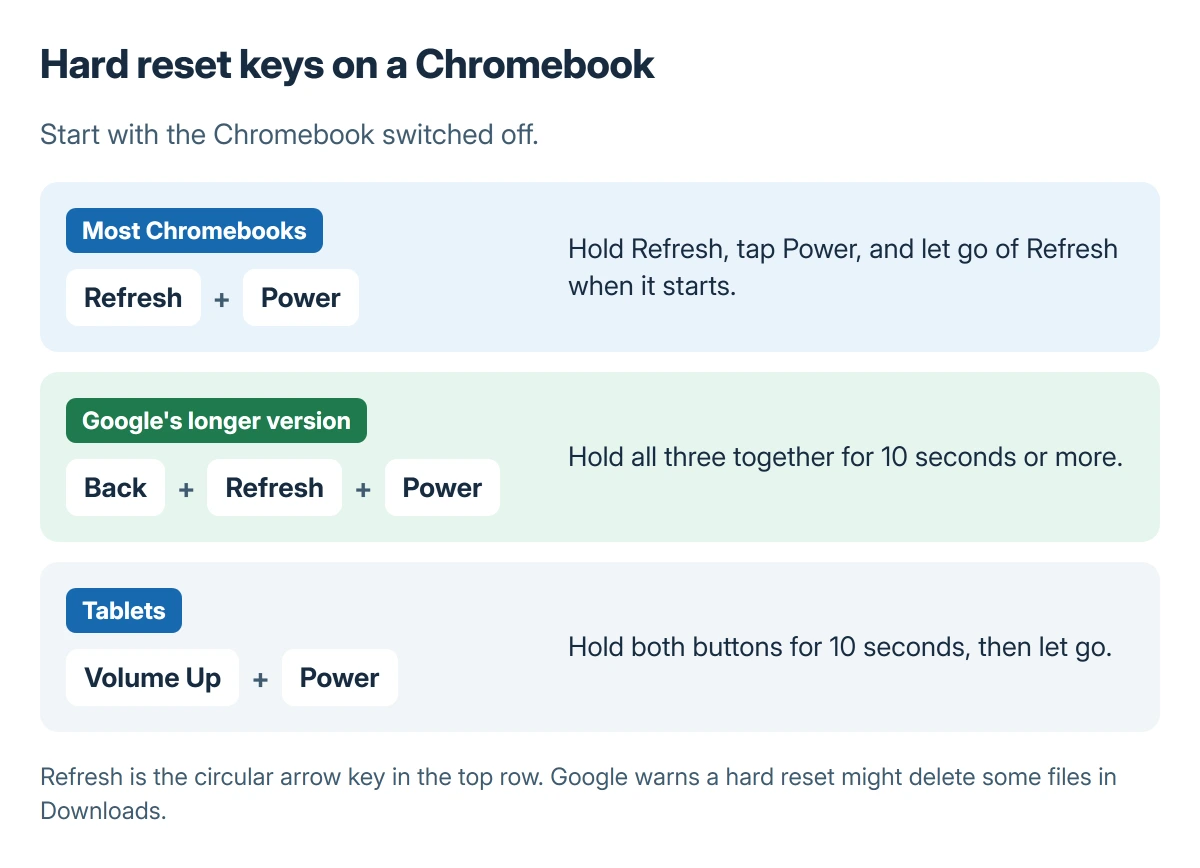 Hard reset key combinations on a Chromebook: hold Refresh and tap Power on most models, hold Back, Refresh and Power for 10 seconds as Google's longer version, and hold Volume Up and Power for 10 seconds on tablets