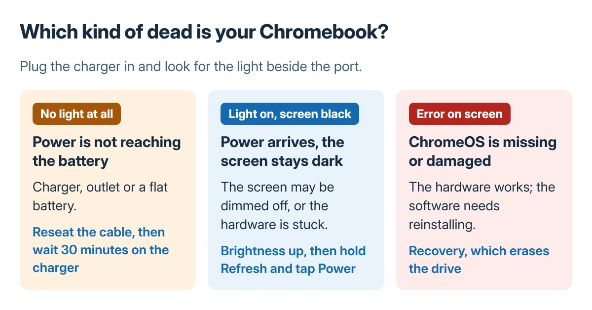 Three Chromebook states and what each one means: no charging light points to the charger, outlet or battery; a light with a black screen points to brightness or a hard reset; an on-screen error such as ChromeOS is missing or damaged points to recovery