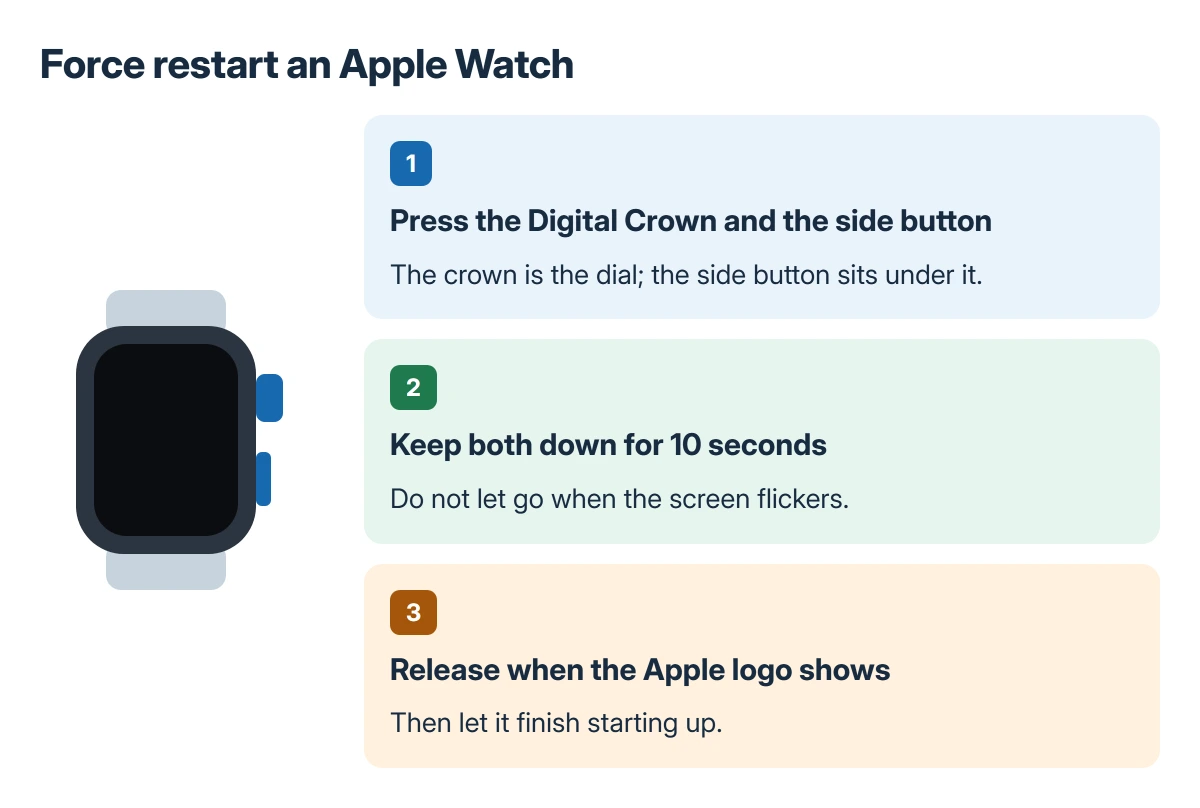 Force restart on Apple Watch: press the Digital Crown and the side button together for 10 seconds, until Apple's logo appears