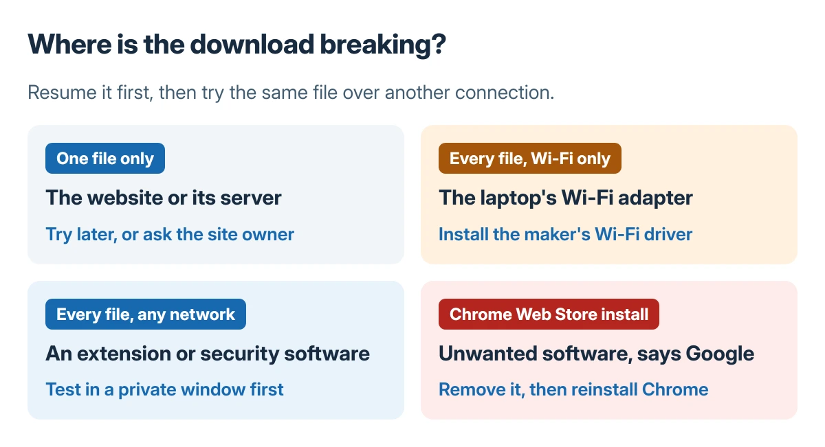 Where a failed download breaks: one file only points to the website, every file on Wi-Fi only points to the Wi-Fi adapter, every file on any network points to security software or an extension, and a Chrome Web Store install points to unwanted software
