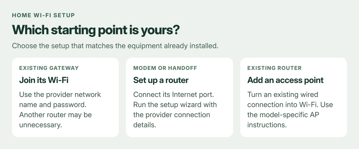Three home Wi-Fi starting points: join an existing provider gateway, connect a new router to an active modem or internet handoff, or add an access point to an existing wired network