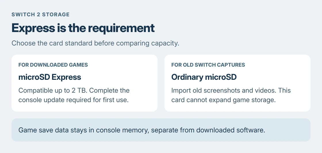 Switch 2 game storage requires microSD Express; ordinary microSD cards cannot expand game storage, and game saves remain in console memory