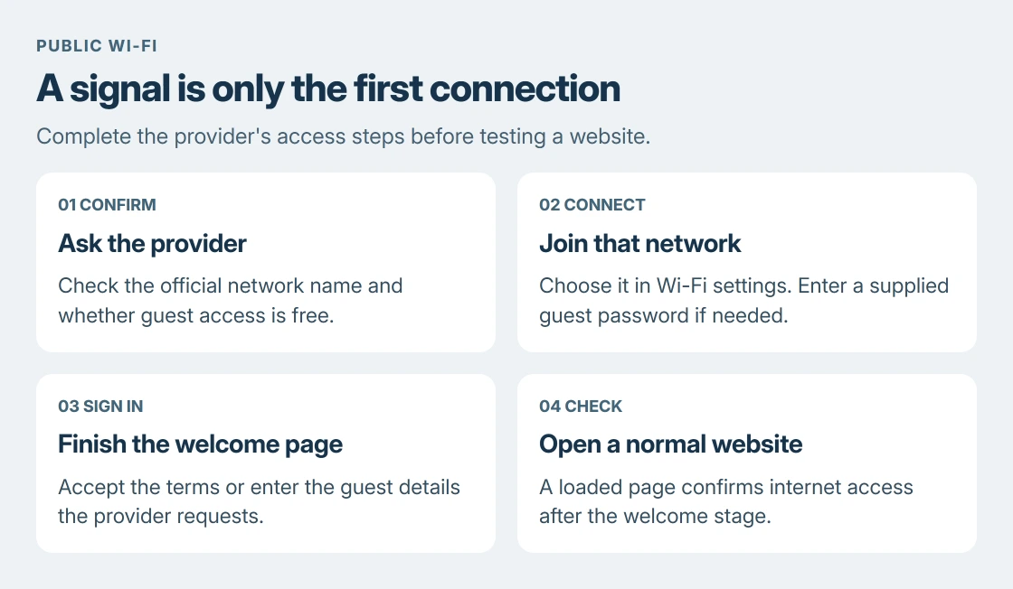 Free Wi-Fi access sequence: confirm the provider and network name, join the network, complete its welcome page, then check that an ordinary website loads