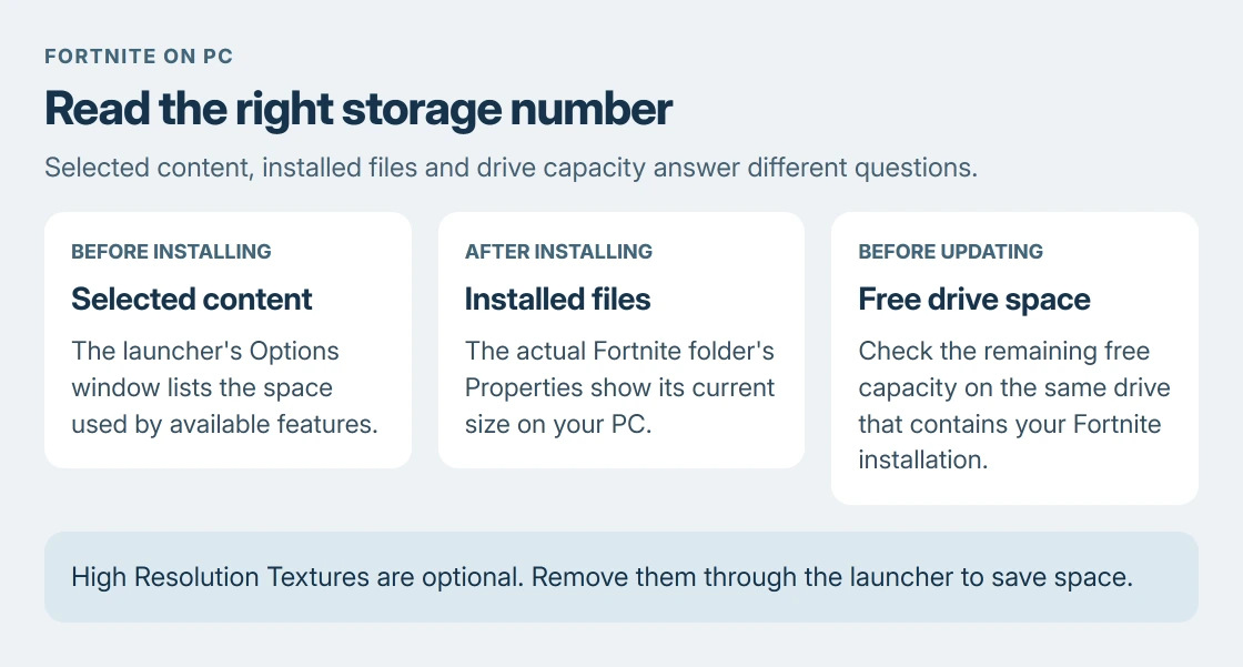 Three different storage figures: the selected Fortnite components, the files already installed on disk, and the free space remaining on the installation drive