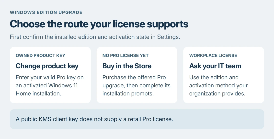 Windows 11 Pro upgrade choices: enter an owned Pro product key, purchase through Microsoft Store, or ask workplace IT about a managed volume license