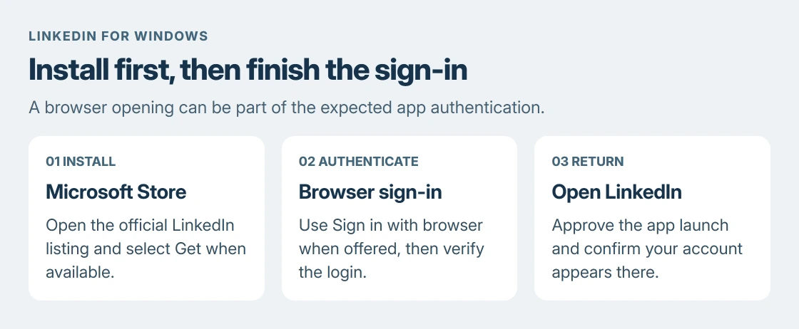 LinkedIn desktop setup has three stages: install the Store app, authenticate in the browser if asked, then approve opening LinkedIn again