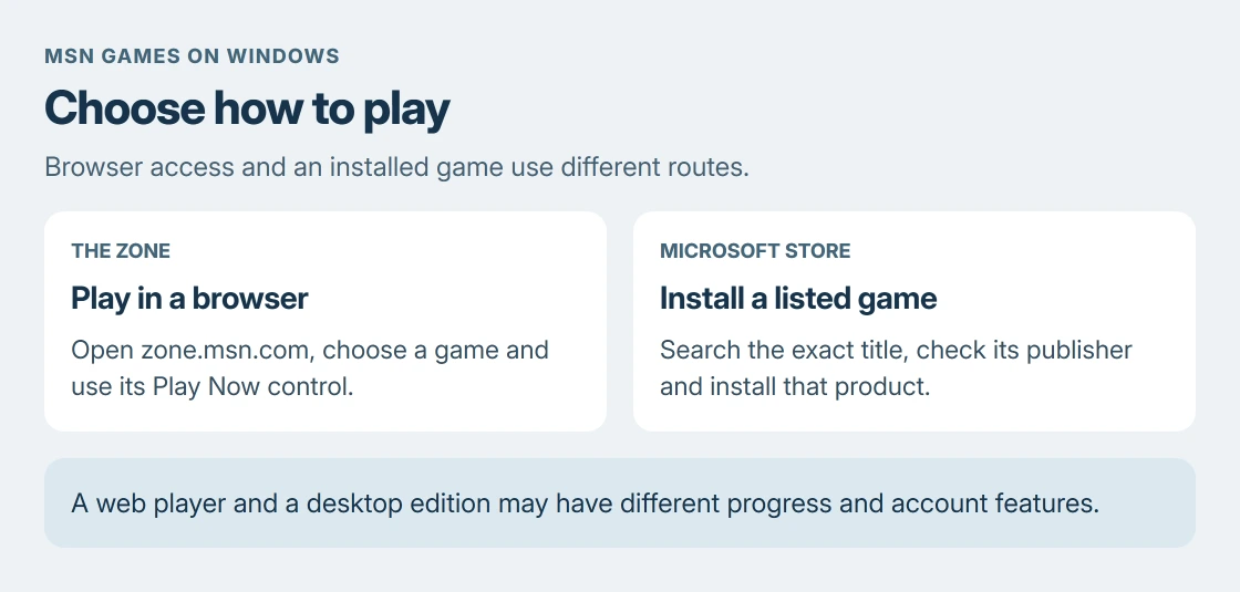 MSN Games access choices: open The Zone for browser games, or use Microsoft Store for an individually listed installed game