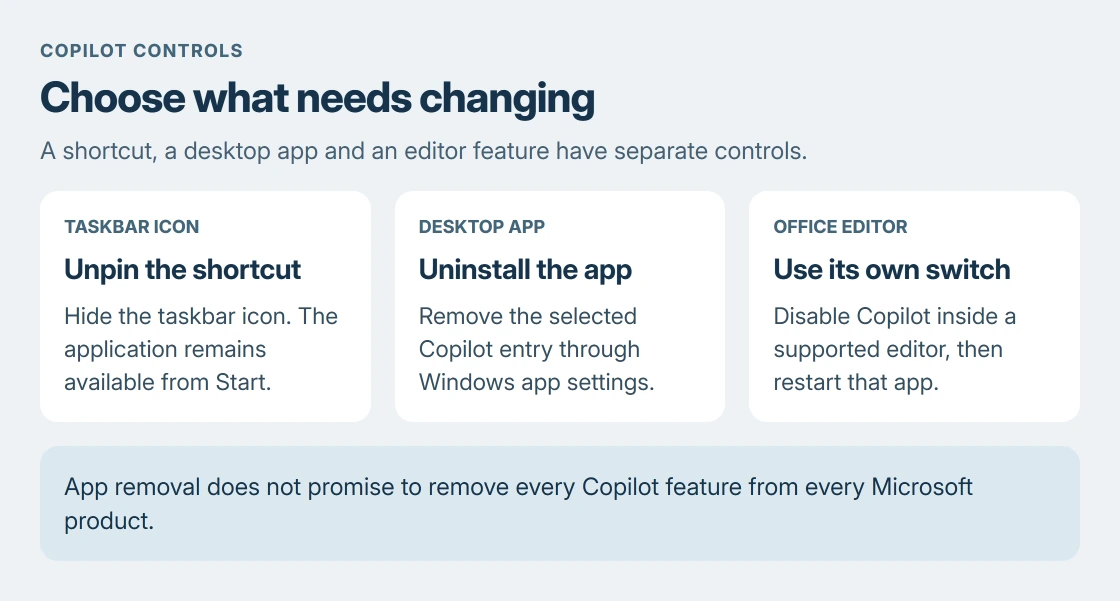 Three Copilot controls: unpin an unwanted shortcut, uninstall the desktop app, or disable Copilot inside a supported Office app