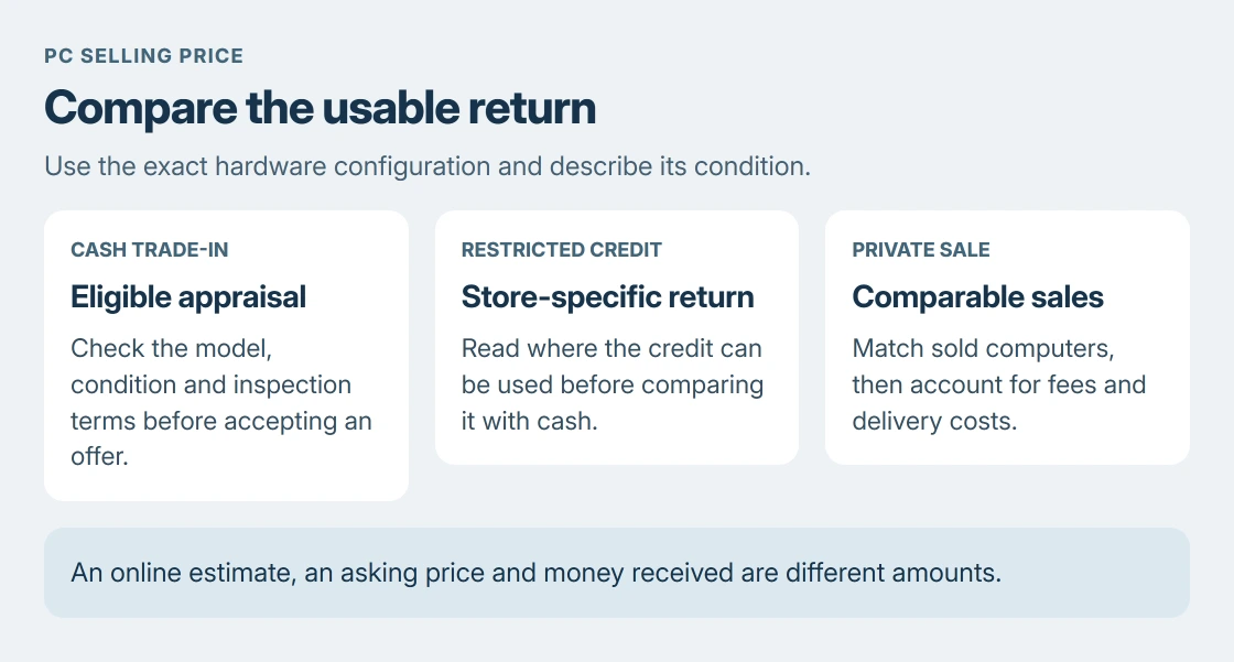 PC valuation comparison: cash trade-in pays money, restricted trade-in credit must be spent with its provider, and a private sale needs fees and shipping deducted