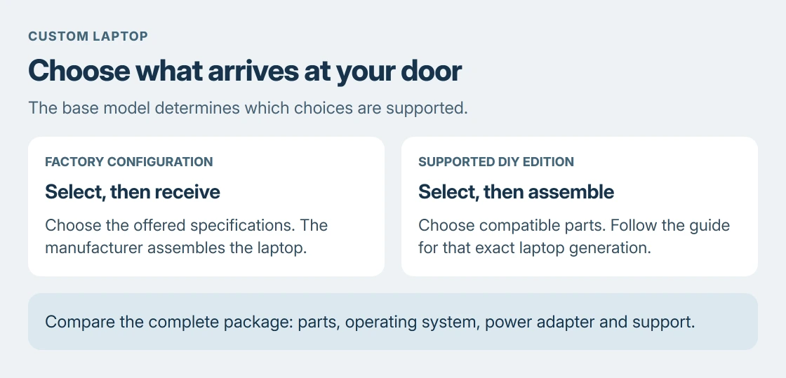 Custom laptop routes: choose factory configuration for an assembled machine, or a supported DIY edition for model-specific component assembly