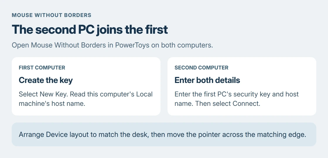 Mouse Without Borders pairing sequence: the first PC creates a security key, the second enters that key and the first PC's name, then the device layout is arranged to match the desk
