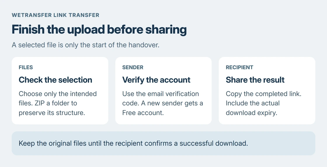 WeTransfer handover sequence: select the intended files, verify the sender account, then share the completed link together with its expiry date