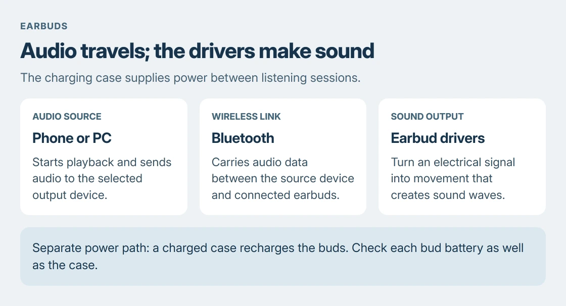 Earbud operation diagram: the phone supplies audio, Bluetooth carries it to the earbuds, the drivers create sound, and the charging case replenishes their batteries